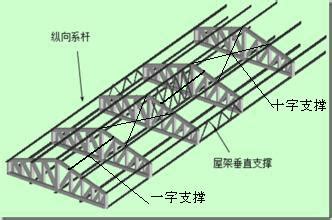 十字型|钢屋架支撑子目中的“一字型”“十字型”“垂直支撑”有什么。